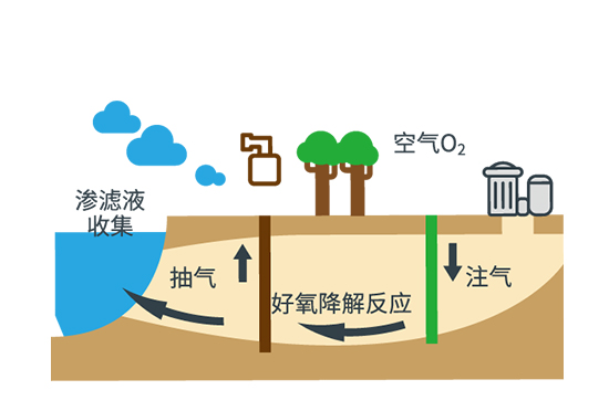 垃圾場好氧生物修復Oxiland